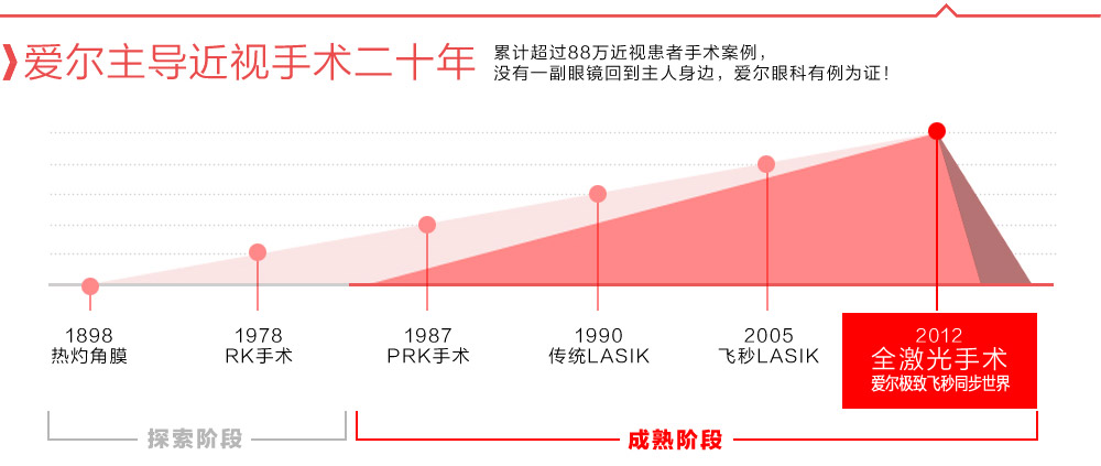 手术历程