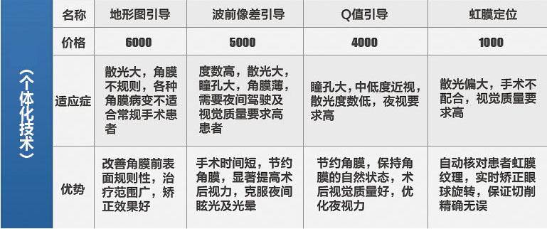 手术价格